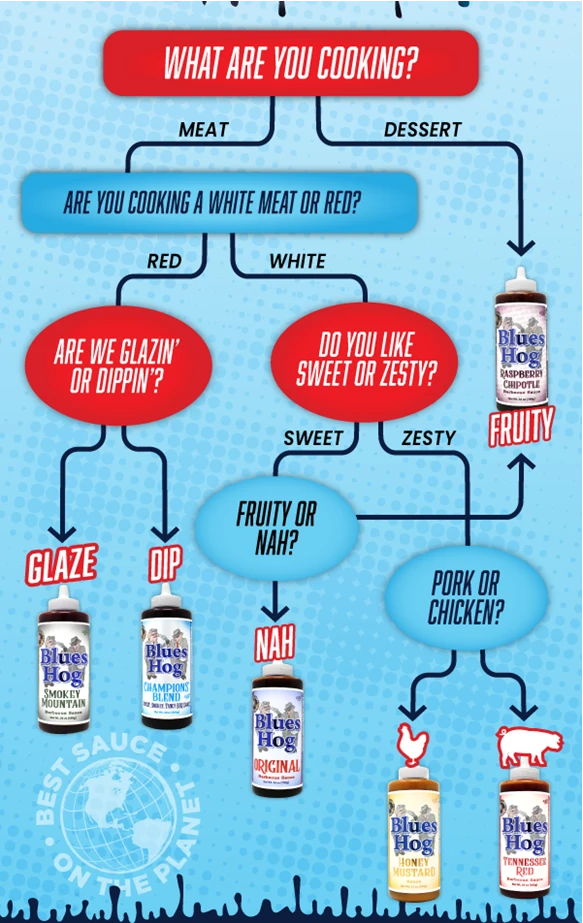 Blues Hog Tennessee Red BBQ Sauce Squeeze Bottle 23 Oz 12 Blues Hog Tennessee Red BBQ Sauce Squeeze Bottle 23 Oz - Afbeelding 10